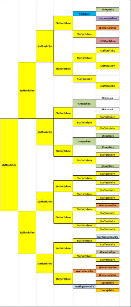 Pedigree-style chart listing birthplaces of ancestors by county rather than by name