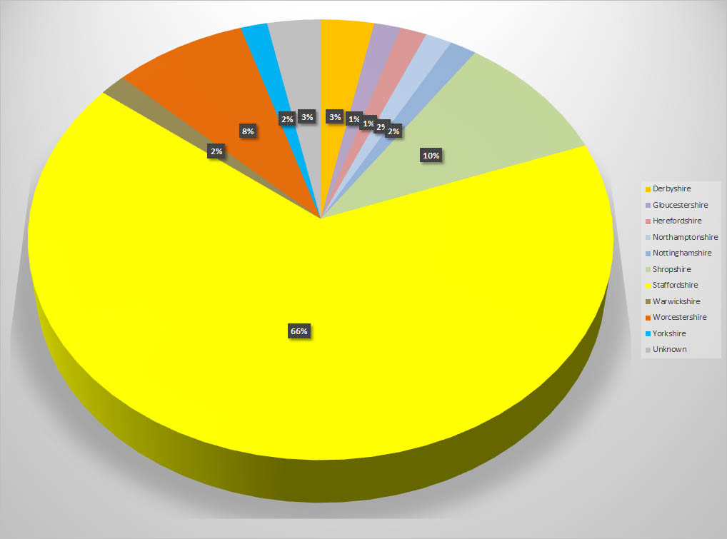 Pie chart showing percentages of ancestors from different counties